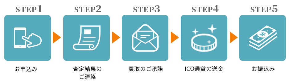 買取の流れ
